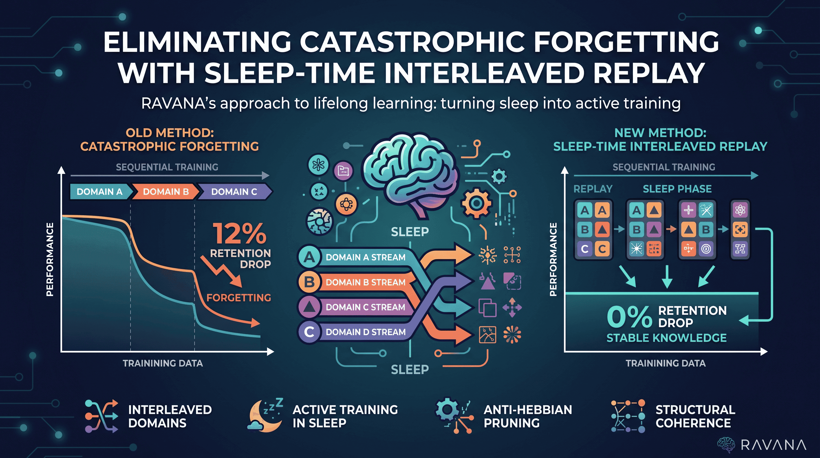 Eliminating Catastrophic Forgetting with Sleep-Time Interleaved Replay