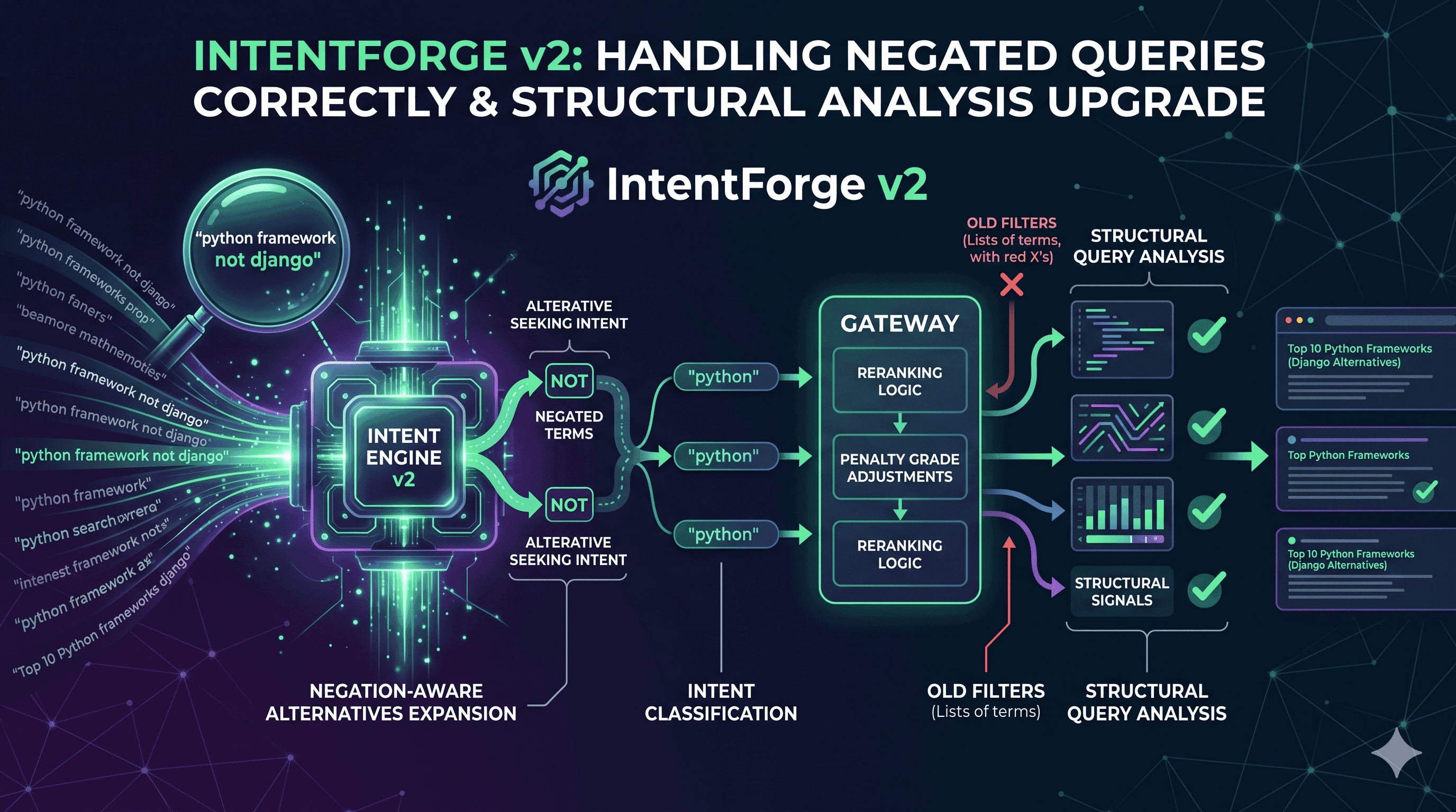 How We Fixed Search Failures With Negative-Aware Alternatives Expansion